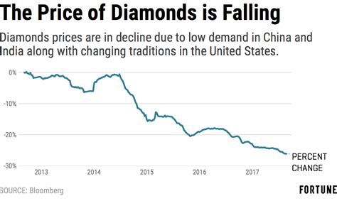 diamond price history chart 2022.